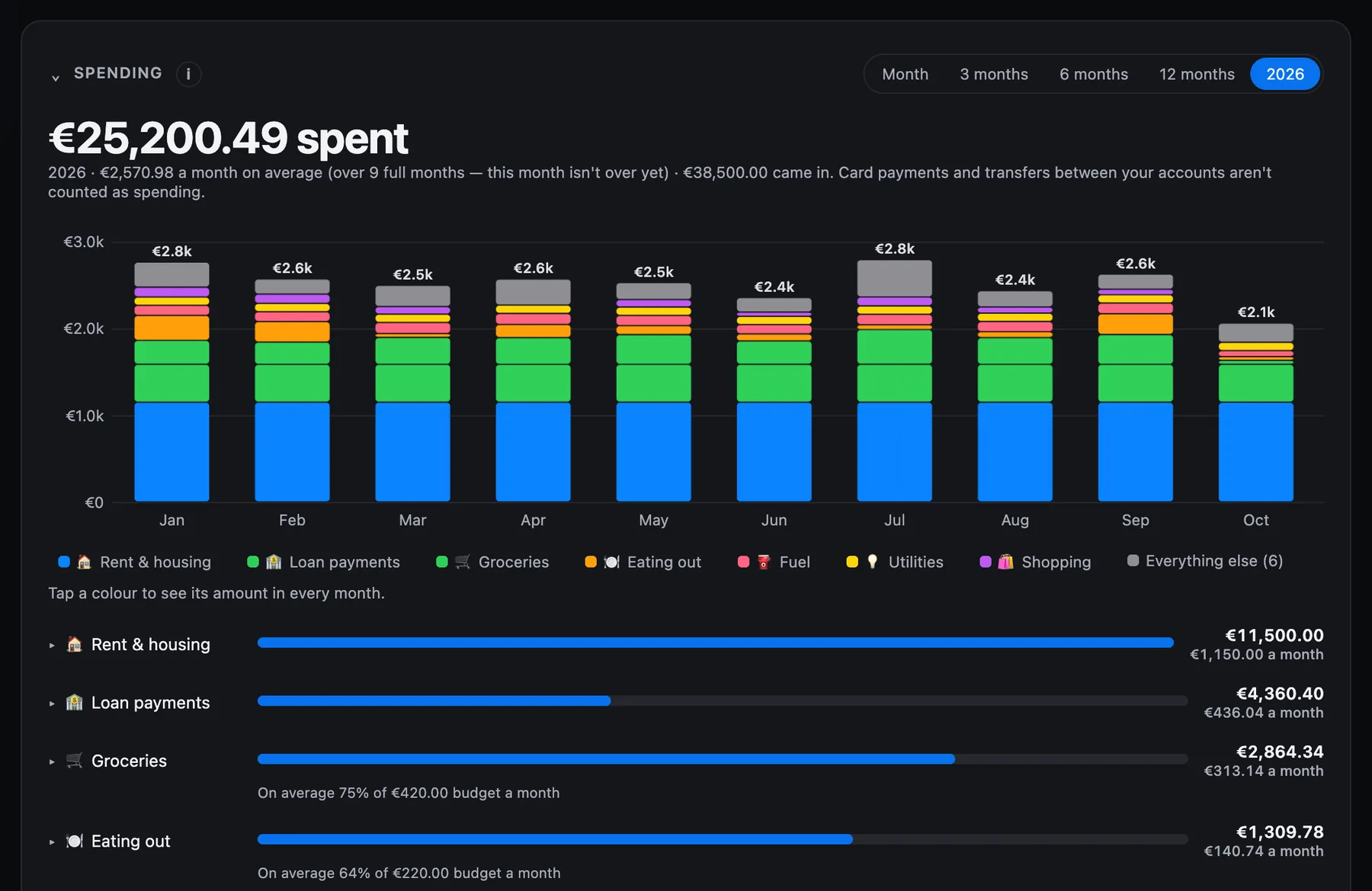 The Spending view of the app: a bar for each month of the year and a list of categories with amounts and budgets